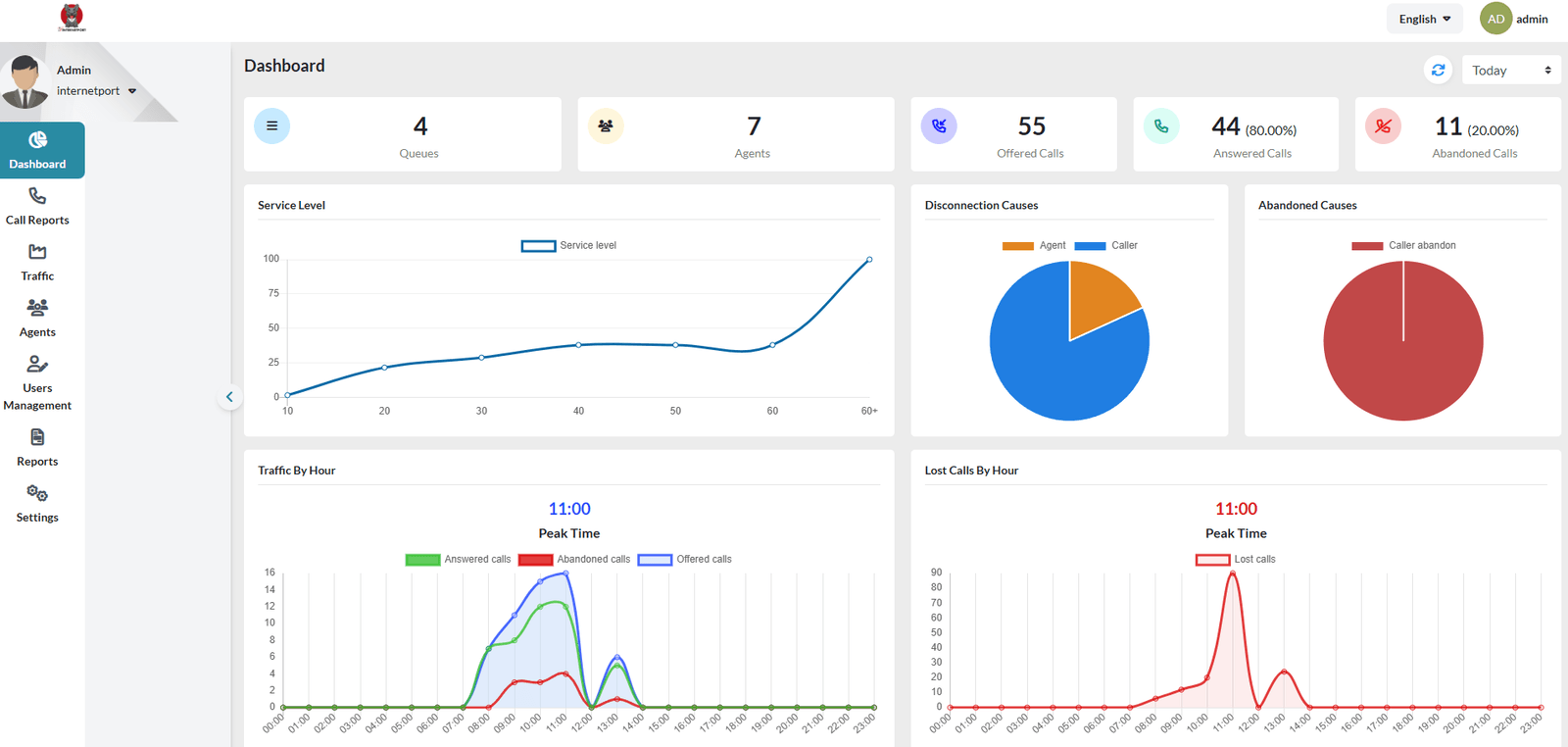 Customer service dashboard with call analytics