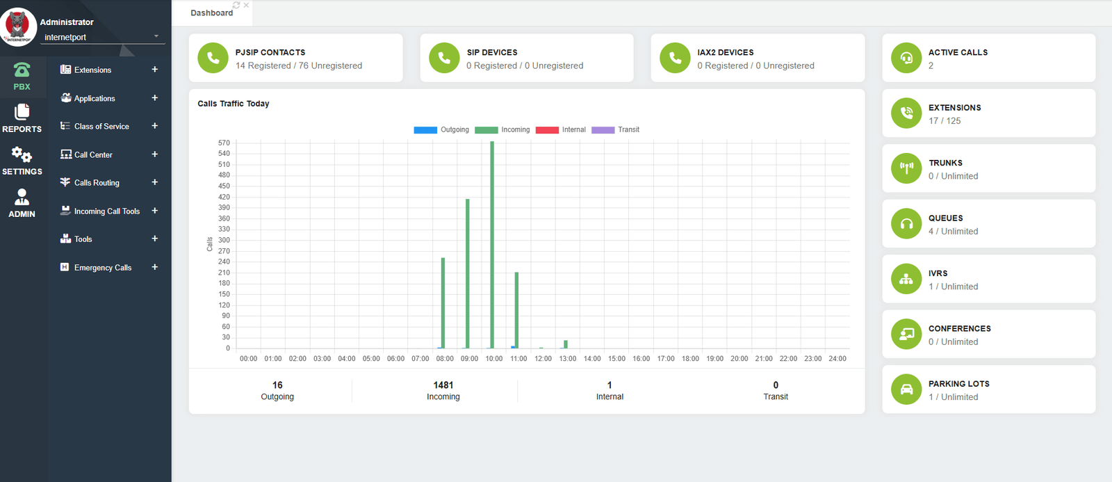 PBX dashboard with call traffic and statistics